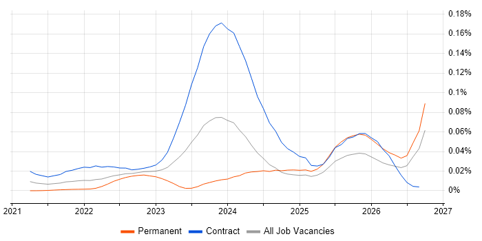 Operational Resilience Manager job vacancy trend for remote/hybrid roles