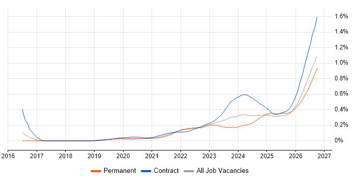 Operational Resilience job vacancy trend for remote/hybrid jobs