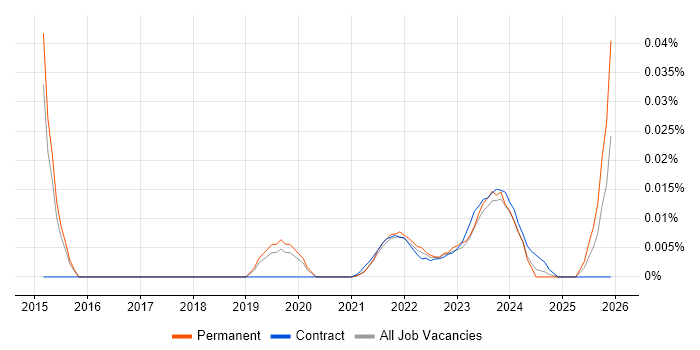 Operational Risk Manager job vacancy trend for remote/hybrid roles