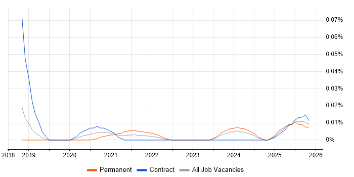 Operational Security Analyst job vacancy trend for remote/hybrid roles