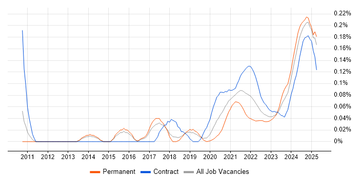 Operational Stability trend for jobs with Hybrid/Remote/WFH options Operational Stability trend for jobs with Hybrid/Remote/WFH options