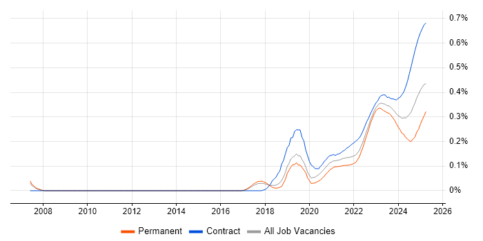 Operational Technology trend for jobs with Hybrid/Remote/WFH options Operational Technology trend for jobs with Hybrid/Remote/WFH options