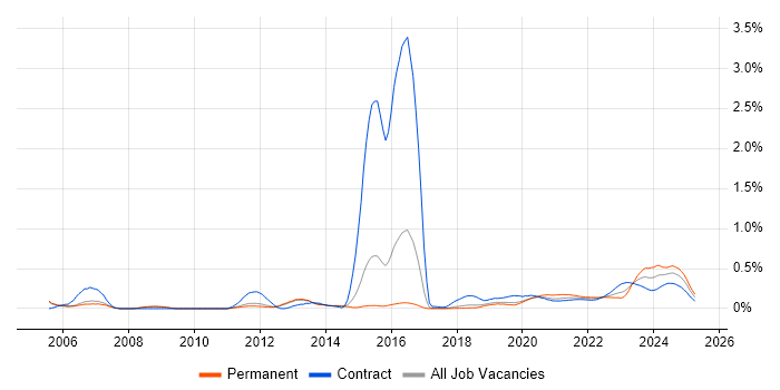 Operations Analyst trend for jobs with Hybrid/Remote/WFH options