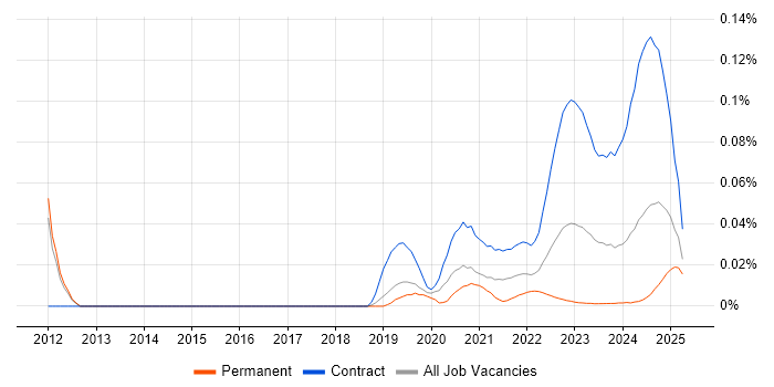 Operations Business Analyst trend for jobs with Hybrid/Remote/WFH options