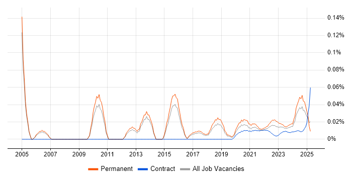 Operations Director trend for jobs with Hybrid/Remote/WFH options