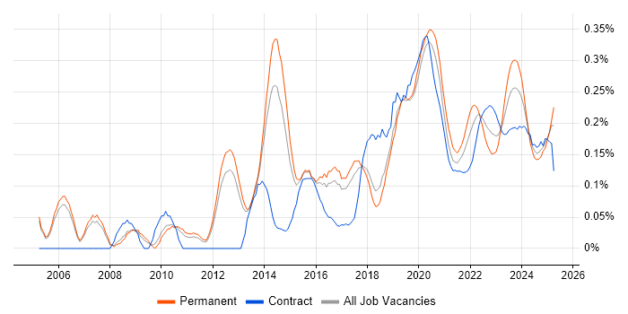 Operations Engineer trend for jobs with Hybrid/Remote/WFH options