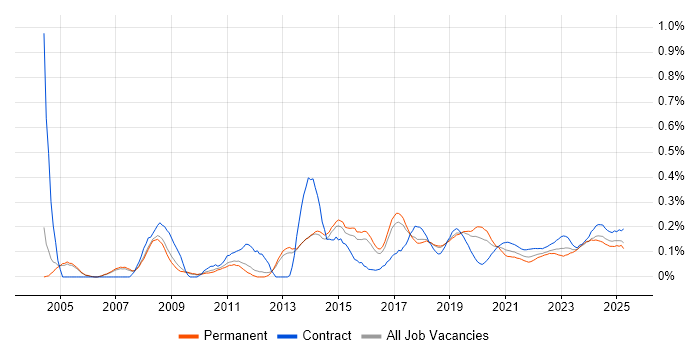 Operations Management trend for jobs with Hybrid/Remote/WFH options Operations Management trend for jobs with Hybrid/Remote/WFH options