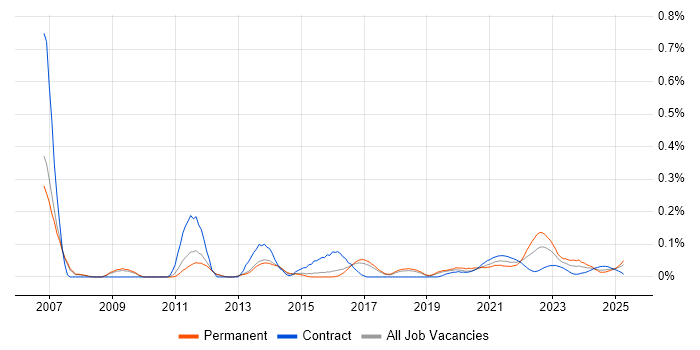 Operations Research trend for jobs with Hybrid/Remote/WFH options