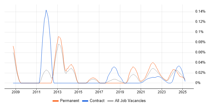 Operations Support Analyst trend for jobs with Hybrid/Remote/WFH options