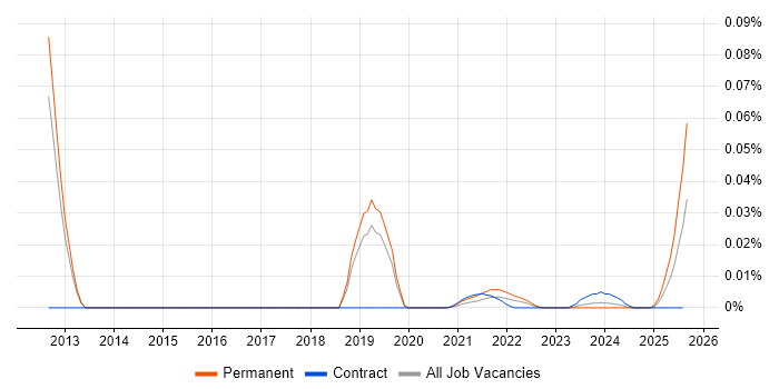 Operations Technician trend for jobs with Hybrid/Remote/WFH options
