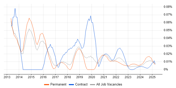 Opsview trend for jobs with Hybrid/Remote/WFH options