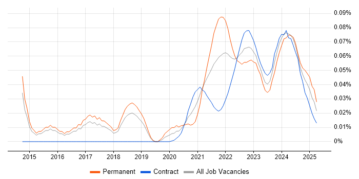 Optimizely trend for jobs with Hybrid/Remote/WFH options Optimizely trend for jobs with Hybrid/Remote/WFH options