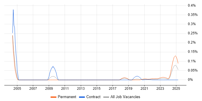 Optoelectronics trend for jobs with Hybrid/Remote/WFH options