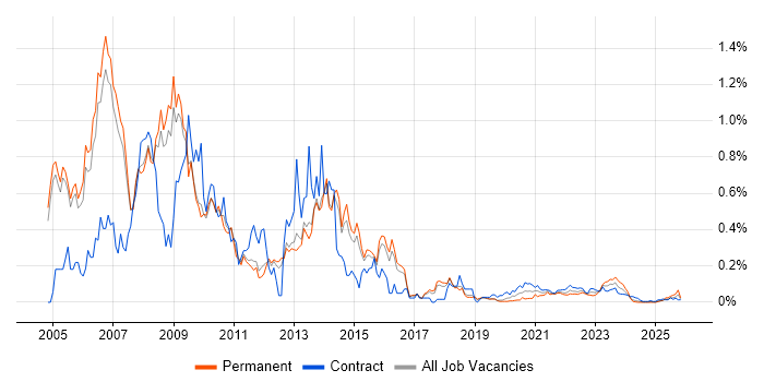 Oracle Database 10g job vacancy trend for remote/hybrid jobs