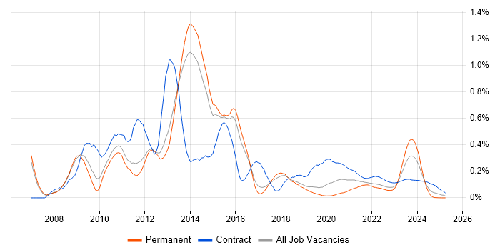 Oracle Database 11g trend for jobs with Hybrid/Remote/WFH options