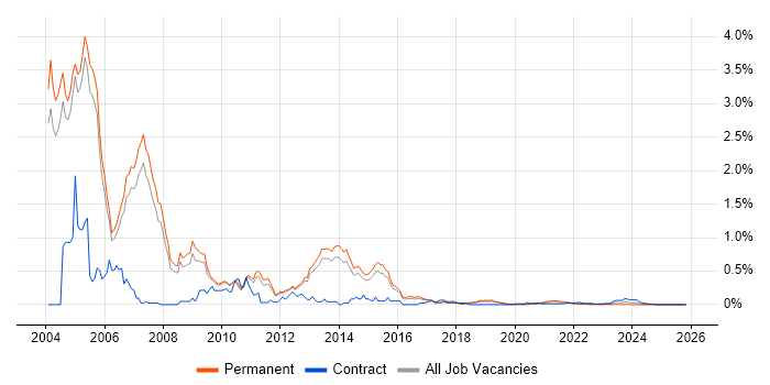 Oracle 11i job vacancy trend for remote/hybrid jobs