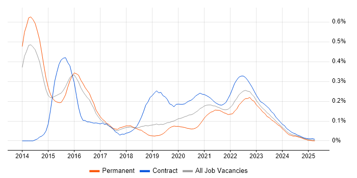 Oracle Database 12c trend for jobs with Hybrid/Remote/WFH options