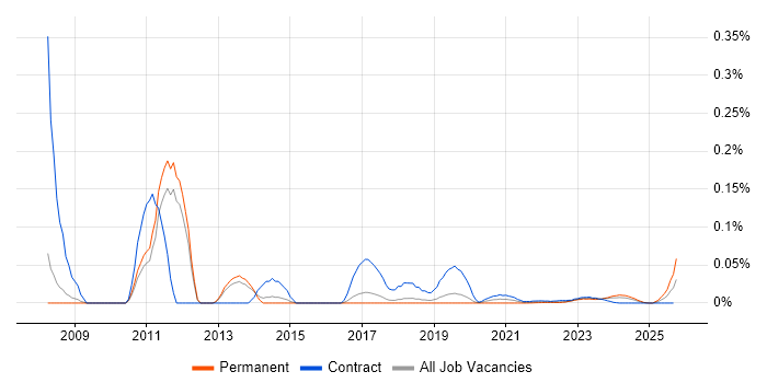 Oracle ADF job vacancy trend for remote/hybrid jobs Oracle ADF job vacancy trend for remote/hybrid jobs