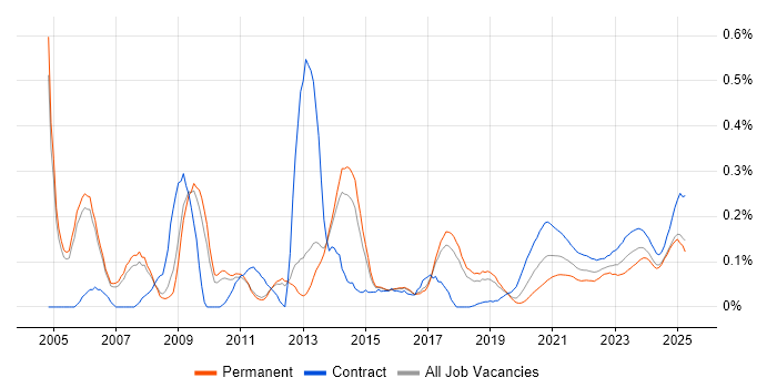 Oracle Analyst trend for jobs with Hybrid/Remote/WFH options Oracle Analyst trend for jobs with Hybrid/Remote/WFH options