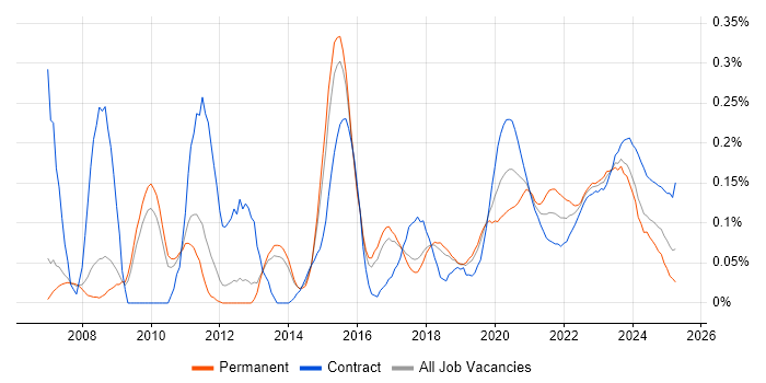 Oracle APEX trend for jobs with Hybrid/Remote/WFH options