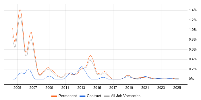 Oracle Applications DBA trend for jobs with Hybrid/Remote/WFH options