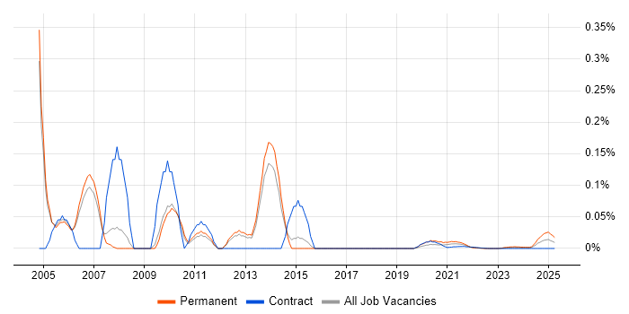 Oracle Applications Support trend for jobs with Hybrid/Remote/WFH options