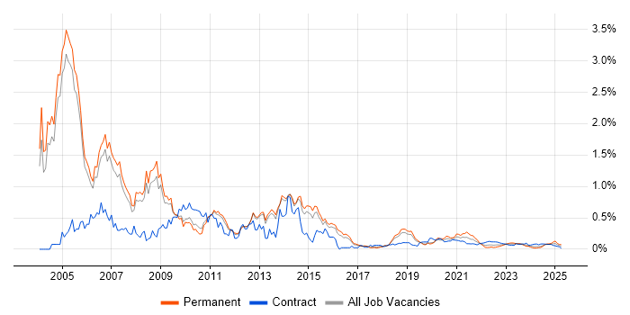 Oracle Applications trend for jobs with Hybrid/Remote/WFH options Oracle Applications trend for jobs with Hybrid/Remote/WFH options