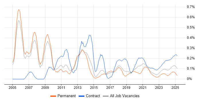 Oracle Architect trend for jobs with Hybrid/Remote/WFH options