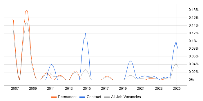 Oracle ASCP trend for jobs with Hybrid/Remote/WFH options Oracle ASCP trend for jobs with Hybrid/Remote/WFH options