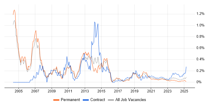 Oracle Assets trend for jobs with Hybrid/Remote/WFH options Oracle Assets trend for jobs with Hybrid/Remote/WFH options