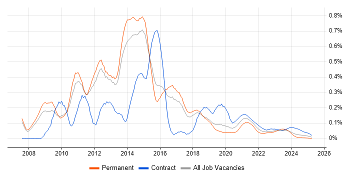 Oracle BI EE trend for jobs with Hybrid/Remote/WFH options Oracle BI EE trend for jobs with Hybrid/Remote/WFH options