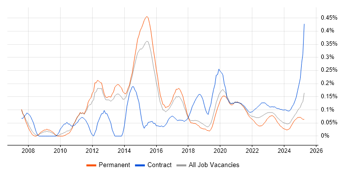 Oracle BI Publisher trend for jobs with Hybrid/Remote/WFH options Oracle BI Publisher trend for jobs with Hybrid/Remote/WFH options