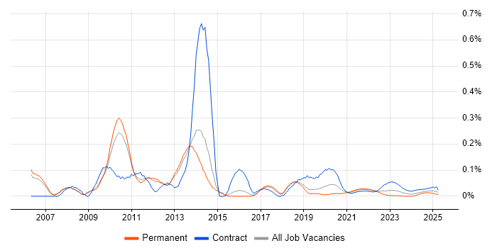 Oracle BPM trend for jobs with Hybrid/Remote/WFH options Oracle BPM trend for jobs with Hybrid/Remote/WFH options