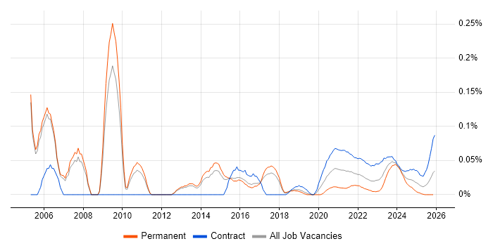 Oracle Business Analyst job vacancy trend for remote/hybrid roles