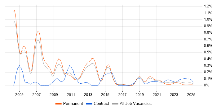 Oracle Cash Management trend for jobs with Hybrid/Remote/WFH options Oracle Cash Management trend for jobs with Hybrid/Remote/WFH options