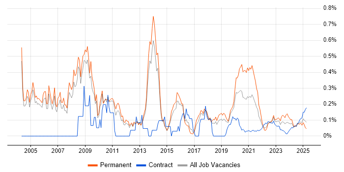 Oracle Certification trend for jobs with Hybrid/Remote/WFH options Oracle Certification trend for jobs with Hybrid/Remote/WFH options