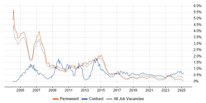 Oracle Consultant trend for jobs with Hybrid/Remote/WFH options Oracle Consultant trend for jobs with Hybrid/Remote/WFH options