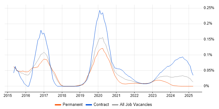 Oracle CX trend for jobs with Hybrid/Remote/WFH options Oracle CX trend for jobs with Hybrid/Remote/WFH options