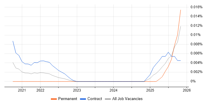 Oracle Data Migration Manager job vacancy trend for remote/hybrid roles