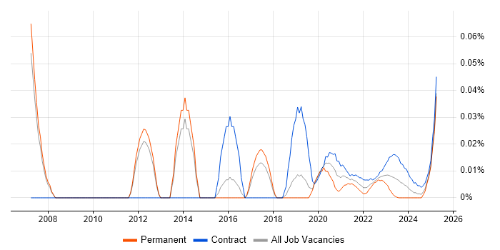Oracle Database Developer trend for jobs with Hybrid/Remote/WFH options