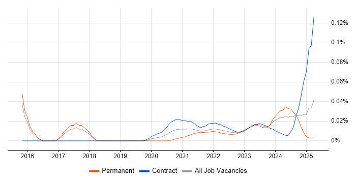 Oracle Database Engineer trend for jobs with Hybrid/Remote/WFH options