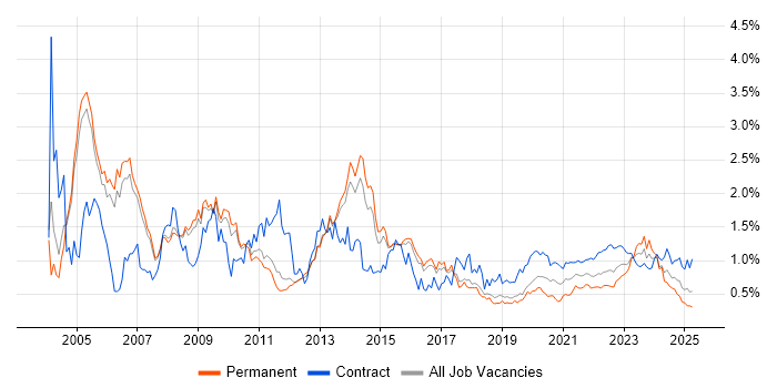 Oracle Database trend for jobs with Hybrid/Remote/WFH options Oracle Database trend for jobs with Hybrid/Remote/WFH options