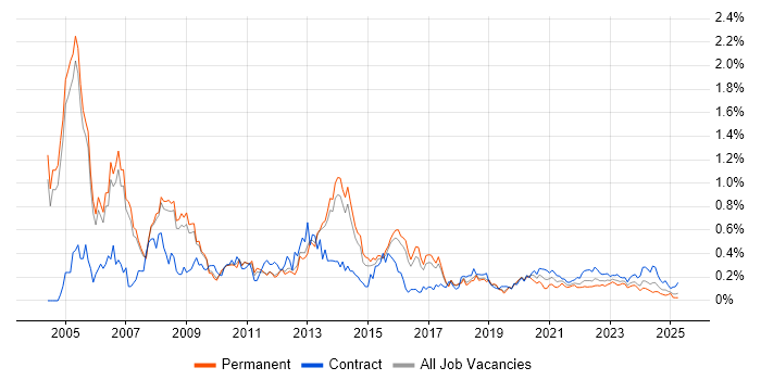 Oracle DBA trend for jobs with Hybrid/Remote/WFH options Oracle DBA trend for jobs with Hybrid/Remote/WFH options