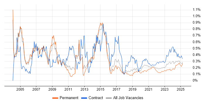 Oracle Developer trend for jobs with Hybrid/Remote/WFH options Oracle Developer trend for jobs with Hybrid/Remote/WFH options