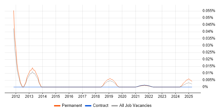 Oracle Development Manager trend for jobs with Hybrid/Remote/WFH options