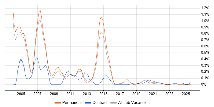 Oracle Discoverer trend for jobs with Hybrid/Remote/WFH options