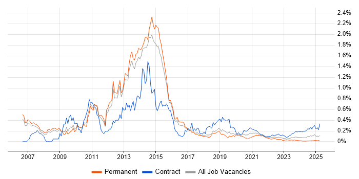 Oracle EBS R12 trend for jobs with Hybrid/Remote/WFH options