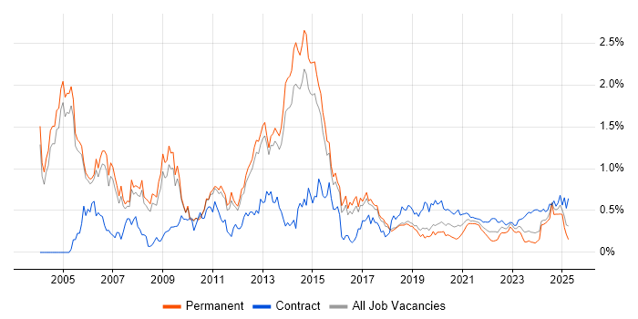 Oracle EBS trend for jobs with Hybrid/Remote/WFH options Oracle EBS trend for jobs with Hybrid/Remote/WFH options