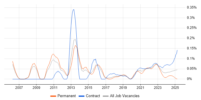Oracle Enterprise Manager trend for jobs with Hybrid/Remote/WFH options Oracle Enterprise Manager trend for jobs with Hybrid/Remote/WFH options