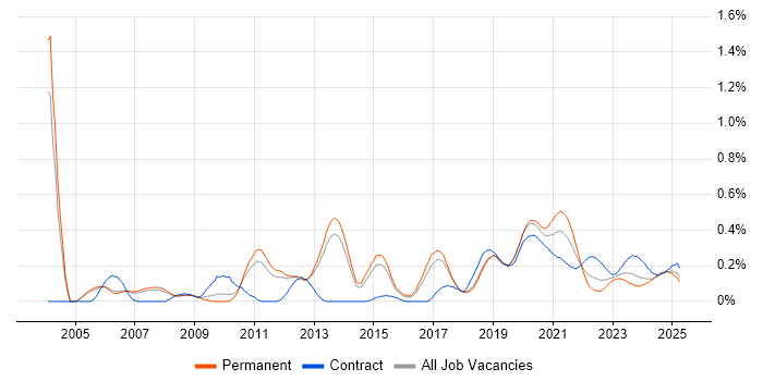 Oracle ERP trend for jobs with Hybrid/Remote/WFH options Oracle ERP trend for jobs with Hybrid/Remote/WFH options